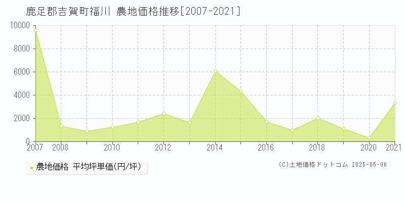 福川(鹿足郡吉賀町)の農地価格推移グラフ(坪単価)[2007-2021年]