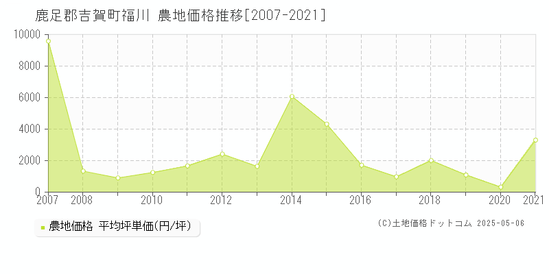 鹿足郡吉賀町福川の農地取引事例推移グラフ 