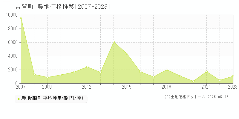 吉賀町(島根県)の農地価格推移グラフ(坪単価)[2007-2023年]