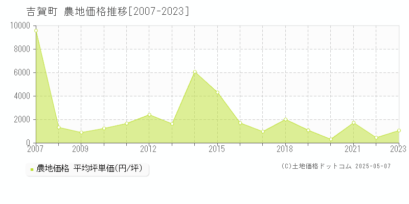 鹿足郡吉賀町の農地価格推移グラフ 