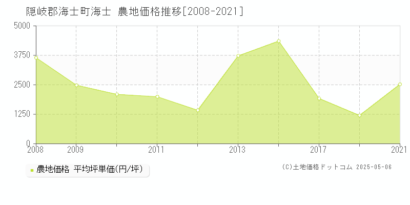 海士(隠岐郡海士町)の農地価格推移グラフ(坪単価)[2008-2021年]