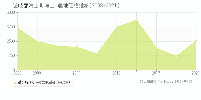 隠岐郡海士町海士の農地価格推移グラフ 