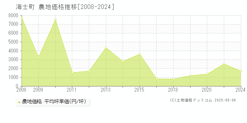 海士町(島根県)の農地価格推移グラフ(坪単価)[2008-2024年]