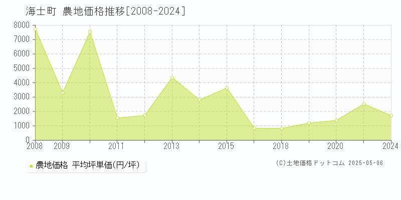 隠岐郡海士町の農地価格推移グラフ 