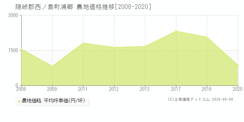 浦郷(隠岐郡西ノ島町)の農地価格推移グラフ(坪単価)[2008-2020年]