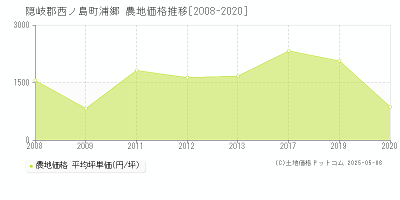 隠岐郡西ノ島町浦郷の農地価格推移グラフ 