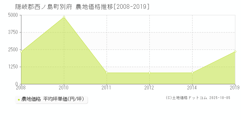 別府(隠岐郡西ノ島町)の農地価格推移グラフ(坪単価)[2008-2019年]