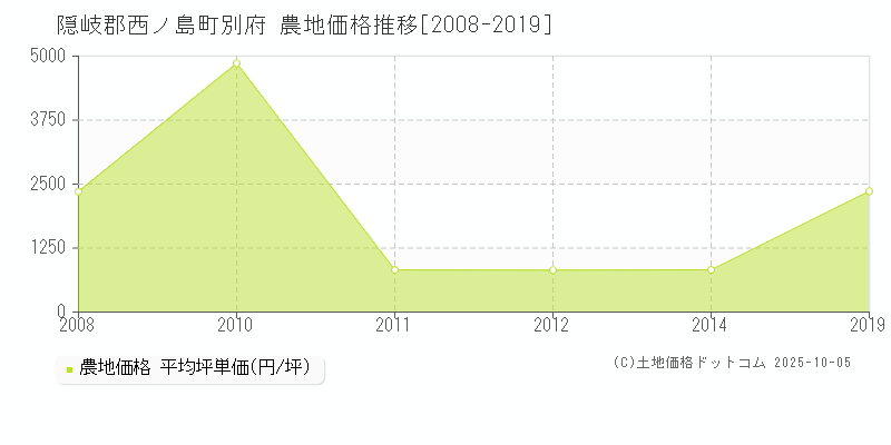 隠岐郡西ノ島町別府の農地価格推移グラフ 