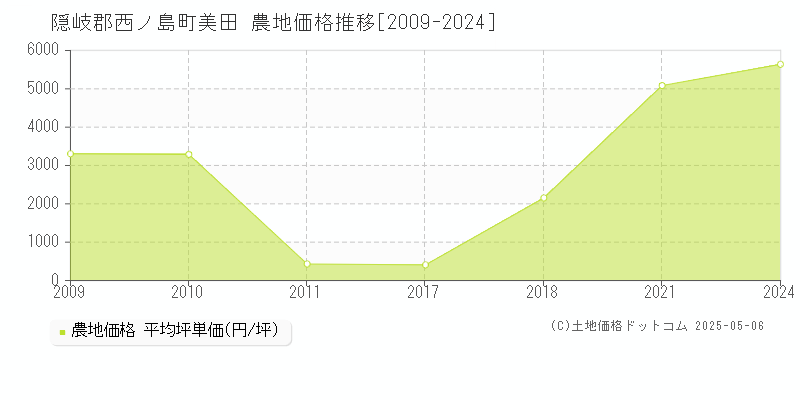 美田(隠岐郡西ノ島町)の農地価格推移グラフ(坪単価)[2009-2024年]