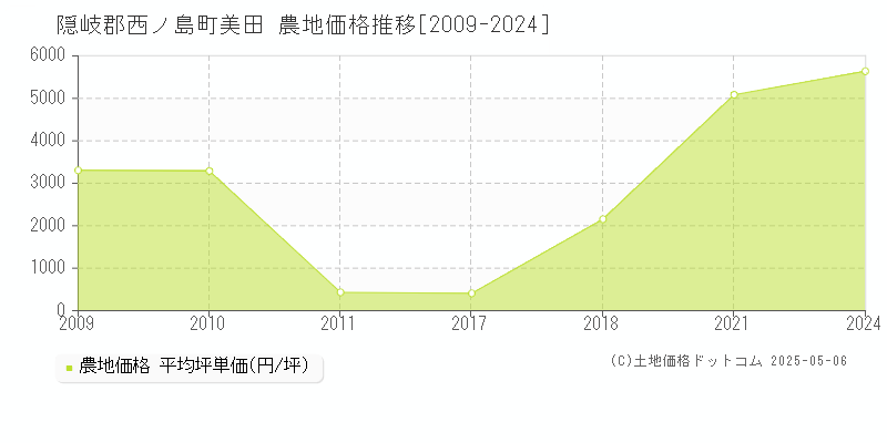 隠岐郡西ノ島町美田の農地価格推移グラフ 