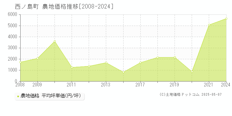 西ノ島町(島根県)の農地価格推移グラフ(坪単価)[2008-2024年]