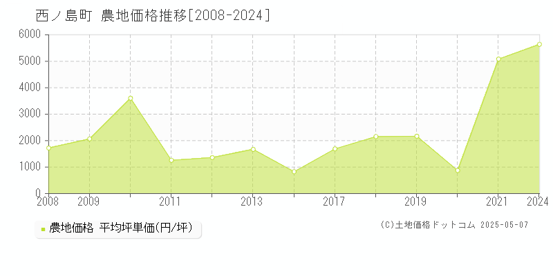 隠岐郡西ノ島町全域の農地価格推移グラフ 