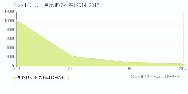 （大字なし）(知夫村)の農地価格推移グラフ(坪単価)[2014-2017年]