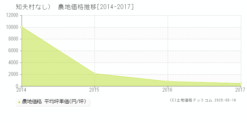 隠岐郡知夫村（大字なし）の農地価格推移グラフ 