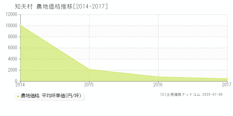 知夫村(島根県)の農地価格推移グラフ(坪単価)[2014-2017年]