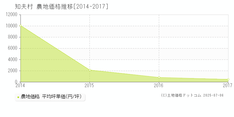 隠岐郡知夫村の農地価格推移グラフ 