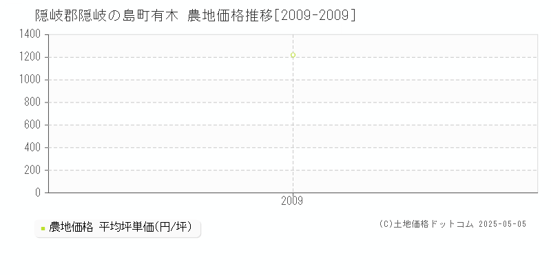 有木(隠岐郡隠岐の島町)の農地価格推移グラフ(坪単価)[2009-2009年]