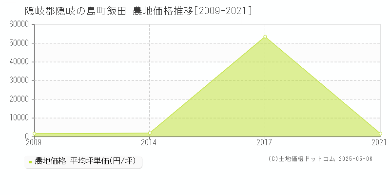 飯田(隠岐郡隠岐の島町)の農地価格推移グラフ(坪単価)[2009-2021年]