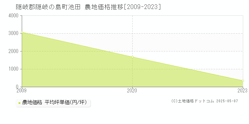 池田(隠岐郡隠岐の島町)の農地価格推移グラフ(坪単価)[2009-2023年]