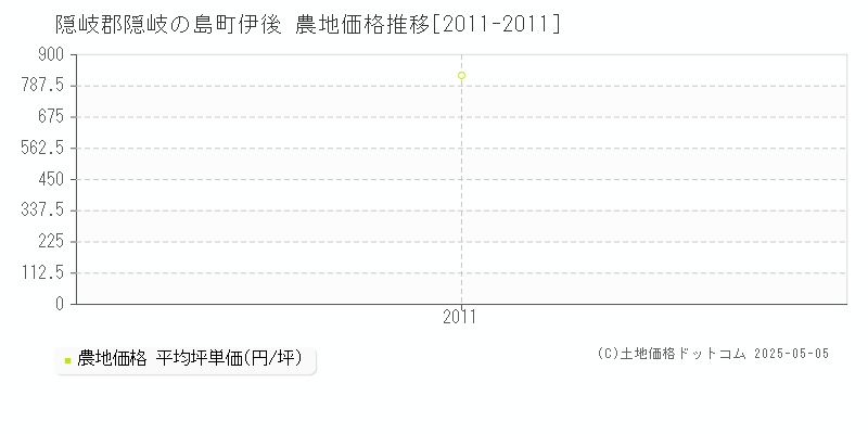伊後(隠岐郡隠岐の島町)の農地価格推移グラフ(坪単価)[2011-2011年]