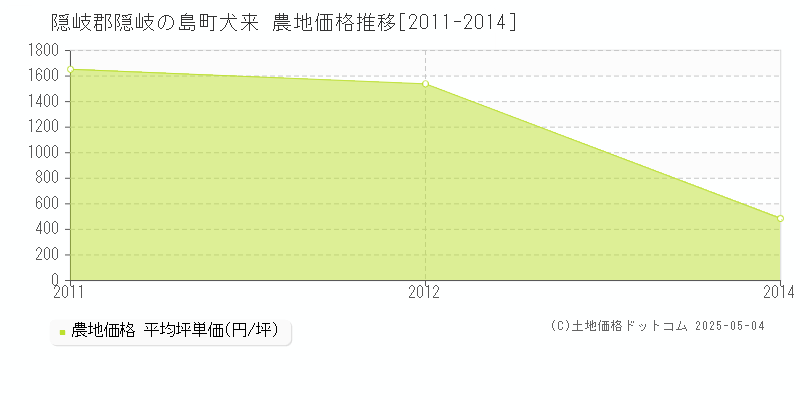 犬来(隠岐郡隠岐の島町)の農地価格推移グラフ(坪単価)[2011-2014年]