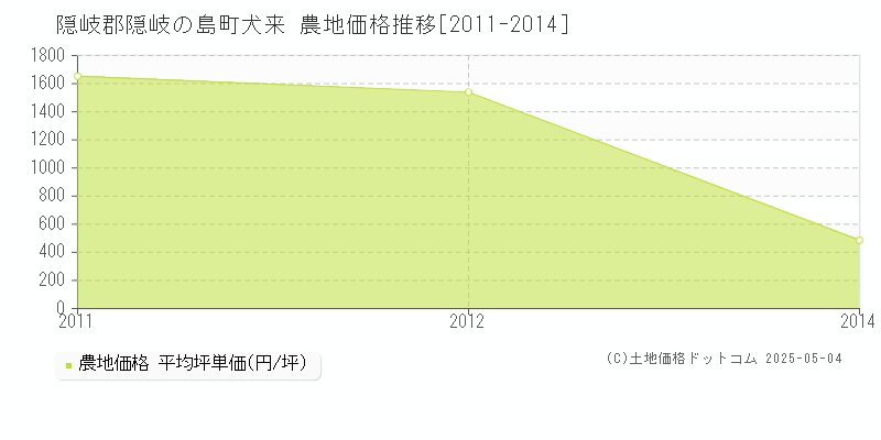 隠岐郡隠岐の島町犬来の農地価格推移グラフ 