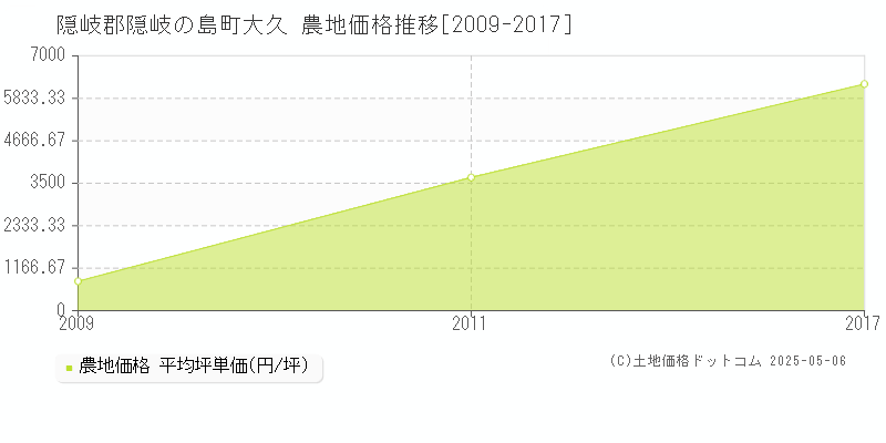 大久(隠岐郡隠岐の島町)の農地価格推移グラフ(坪単価)[2009-2017年]