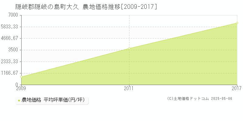 隠岐郡隠岐の島町大久の農地価格推移グラフ 