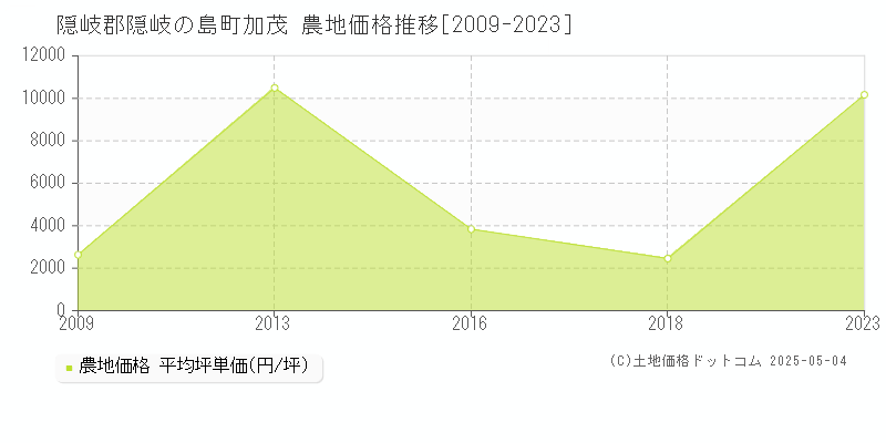 加茂(隠岐郡隠岐の島町)の農地価格推移グラフ(坪単価)[2009-2023年]