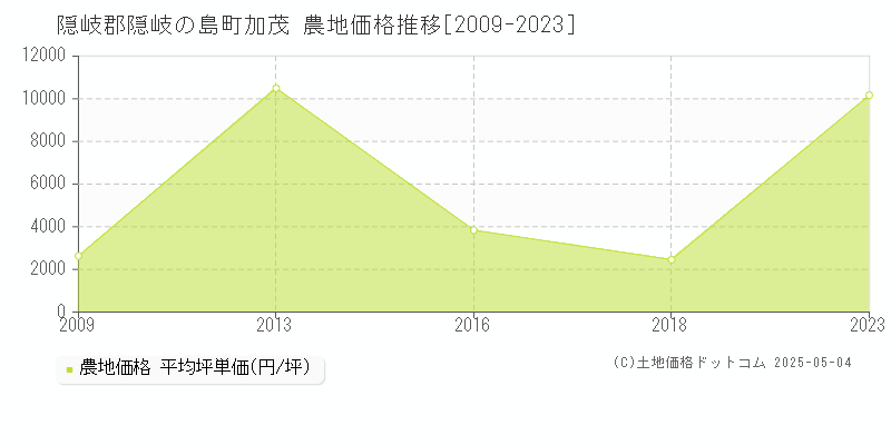 隠岐郡隠岐の島町加茂の農地価格推移グラフ 