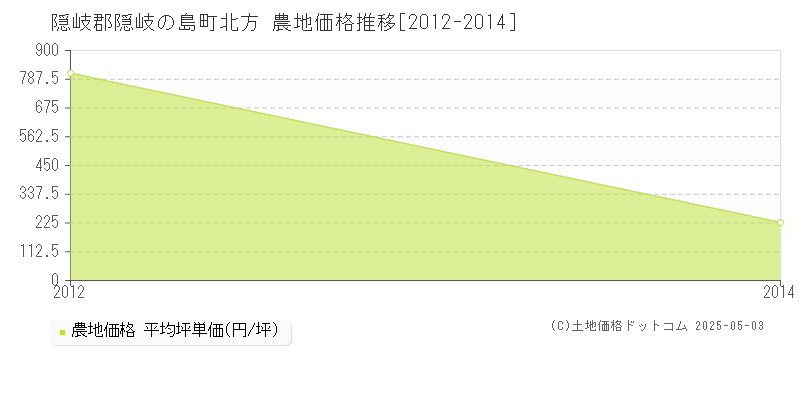 北方(隠岐郡隠岐の島町)の農地価格推移グラフ(坪単価)[2012-2014年]