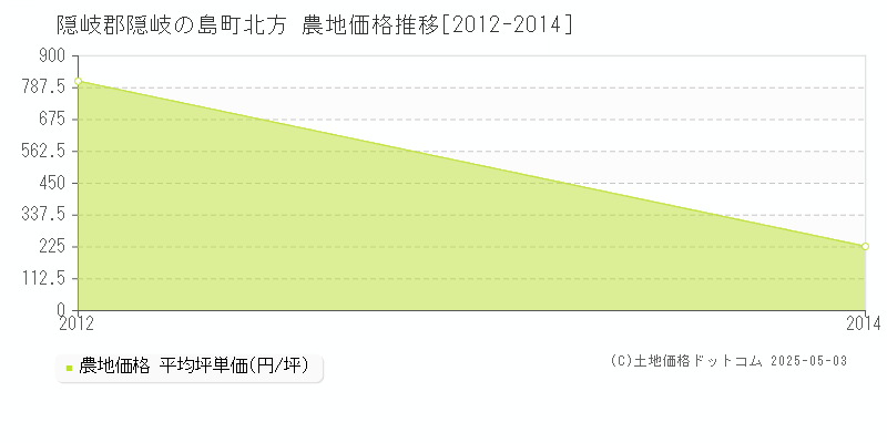 隠岐郡隠岐の島町北方の農地価格推移グラフ 