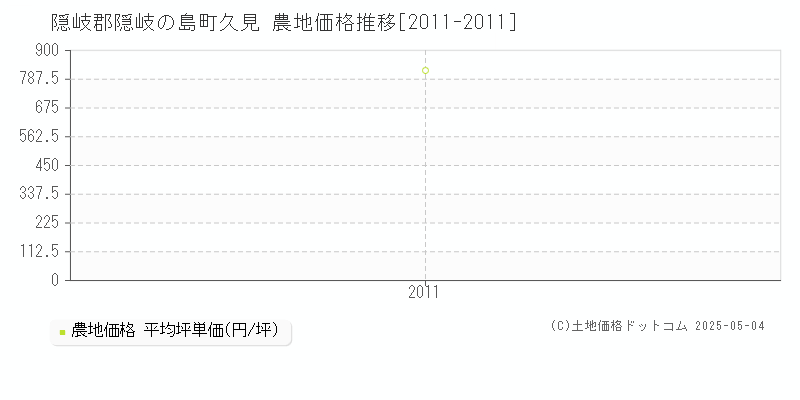 久見(隠岐郡隠岐の島町)の農地価格推移グラフ(坪単価)[2011-2011年]