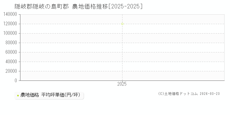 郡(隠岐郡隠岐の島町)の農地価格推移グラフ(坪単価)[2025-2025年]