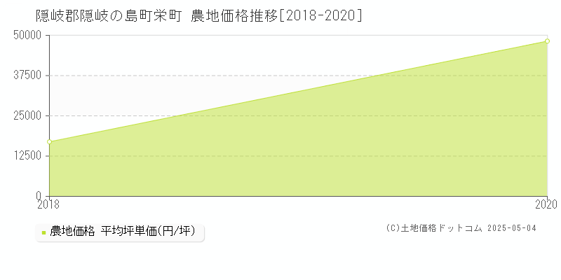 隠岐郡隠岐の島町栄町の農地価格推移グラフ 