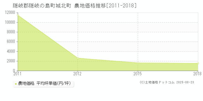城北町(隠岐郡隠岐の島町)の農地価格推移グラフ(坪単価)[2011-2018年]
