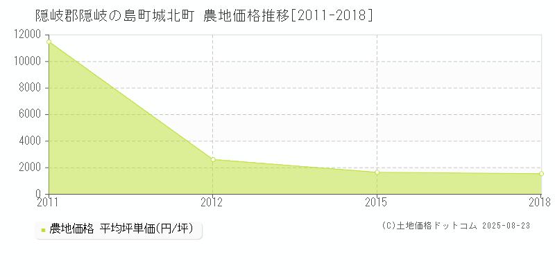 隠岐郡隠岐の島町城北町の農地価格推移グラフ 