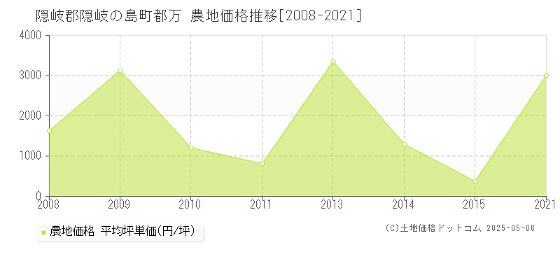 都万(隠岐郡隠岐の島町)の農地価格推移グラフ(坪単価)[2008-2021年]