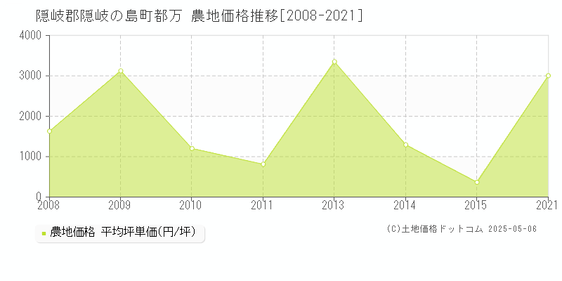 隠岐郡隠岐の島町都万の農地価格推移グラフ 