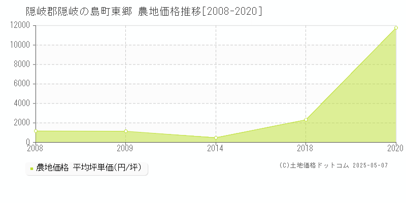 東郷(隠岐郡隠岐の島町)の農地価格推移グラフ(坪単価)[2008-2020年]