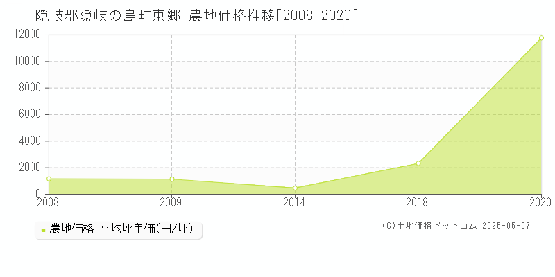 隠岐郡隠岐の島町東郷の農地価格推移グラフ 