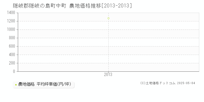 中町(隠岐郡隠岐の島町)の農地価格推移グラフ(坪単価)[2013-2013年]