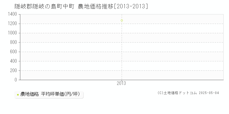 隠岐郡隠岐の島町中町の農地価格推移グラフ 