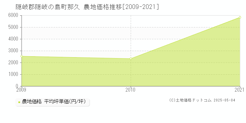 那久(隠岐郡隠岐の島町)の農地価格推移グラフ(坪単価)[2009-2021年]