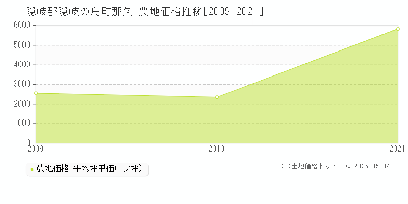 隠岐郡隠岐の島町那久の農地価格推移グラフ 