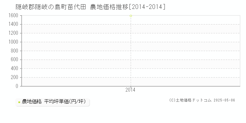 苗代田(隠岐郡隠岐の島町)の農地価格推移グラフ(坪単価)[2014-2014年]