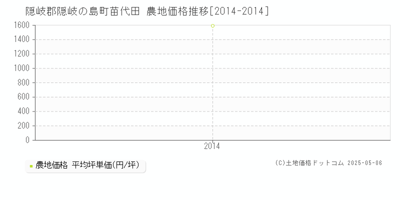 隠岐郡隠岐の島町苗代田の農地価格推移グラフ 