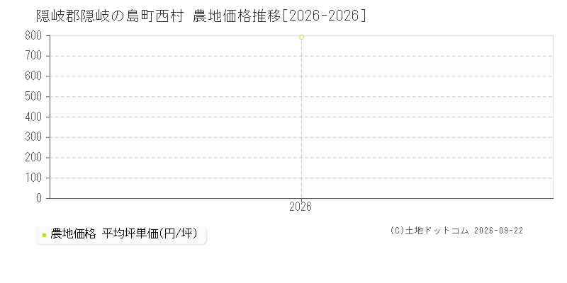 隠岐郡隠岐の島町西村の農地価格推移グラフ(坪単価)[2026-2026年]