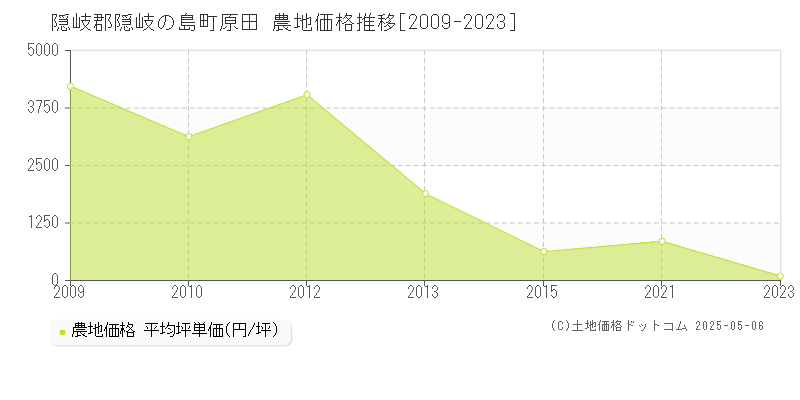 原田(隠岐郡隠岐の島町)の農地価格推移グラフ(坪単価)[2009-2023年]