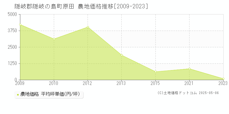 隠岐郡隠岐の島町原田の農地価格推移グラフ 